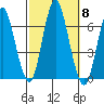 South Norwalk tide chart for Wednesday, October 8, 2025