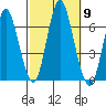 South Norwalk tide chart for Thursday, October 9, 2025