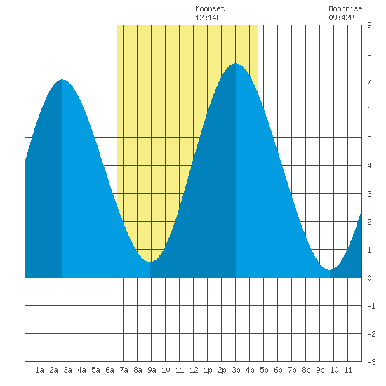 South Norwalk tide chart for Monday, November 10, 2025