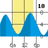 South Norwalk tide chart for Monday, November 10, 2025