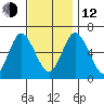 South Norwalk tide chart for Wednesday, November 12, 2025
