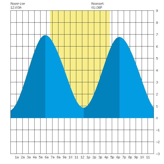 South Norwalk tide chart for Thursday, November 13, 2025