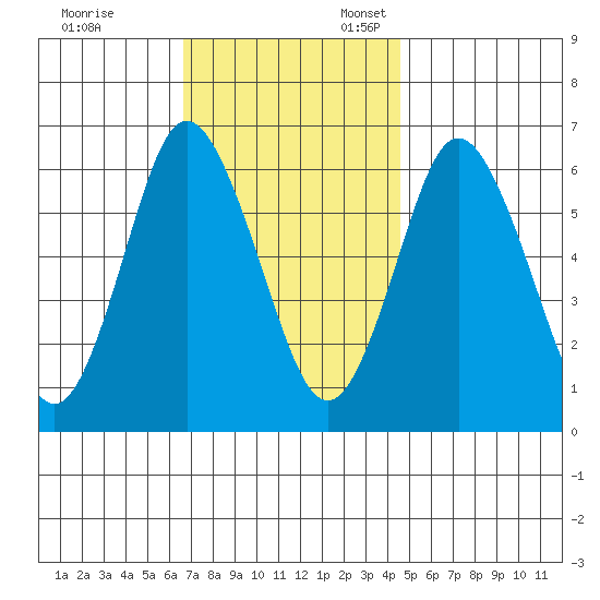 South Norwalk tide chart for Friday, November 14, 2025
