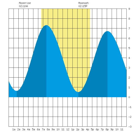 South Norwalk tide chart for Saturday, November 15, 2025