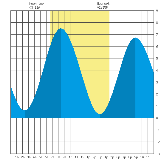 South Norwalk tide chart for Sunday, November 16, 2025