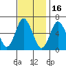 South Norwalk tide chart for Sunday, November 16, 2025