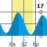 South Norwalk tide chart for Monday, November 17, 2025