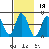 South Norwalk tide chart for Wednesday, November 19, 2025