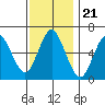 South Norwalk tide chart for Friday, November 21, 2025