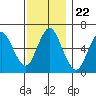 South Norwalk tide chart for Saturday, November 22, 2025