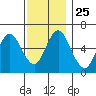 South Norwalk tide chart for Tuesday, November 25, 2025