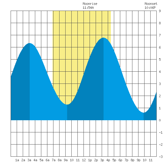 South Norwalk tide chart for Wednesday, November 26, 2025