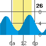 South Norwalk tide chart for Wednesday, November 26, 2025