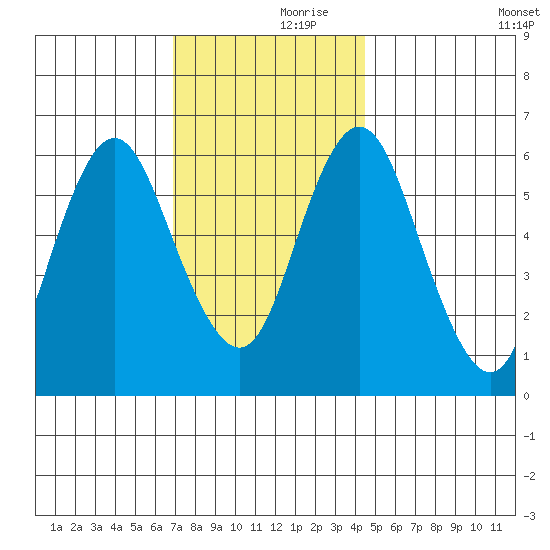South Norwalk tide chart for Thursday, November 27, 2025