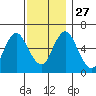South Norwalk tide chart for Thursday, November 27, 2025