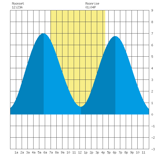South Norwalk tide chart for Saturday, November 29, 2025