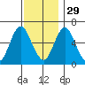 South Norwalk tide chart for Saturday, November 29, 2025