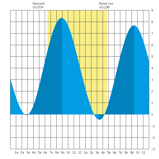 South Norwalk tide chart for Monday, November 3, 2025