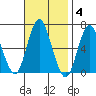 South Norwalk tide chart for Tuesday, November 4, 2025