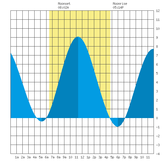 South Norwalk tide chart for Thursday, November 6, 2025