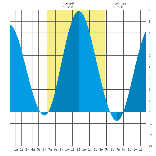 South Norwalk tide chart for Friday, November 7, 2025