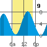 South Norwalk tide chart for Sunday, November 9, 2025