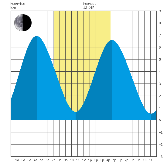 South Norwalk tide chart for Thursday, December 11, 2025