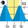 South Norwalk tide chart for Thursday, December 11, 2025