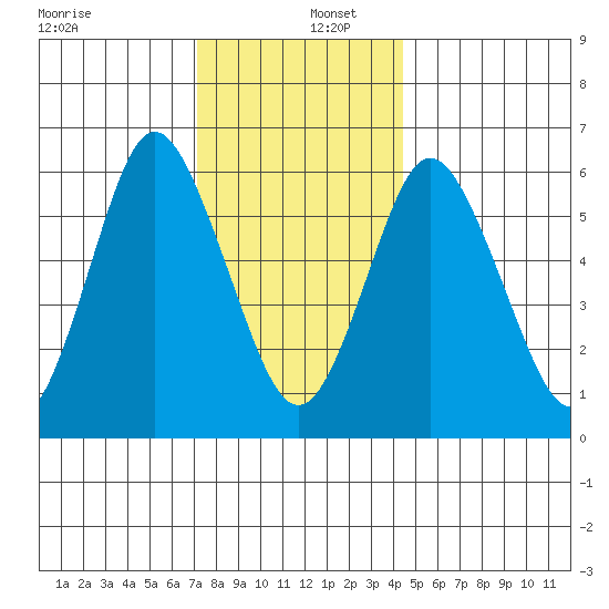 South Norwalk tide chart for Friday, December 12, 2025