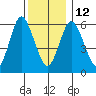 South Norwalk tide chart for Friday, December 12, 2025