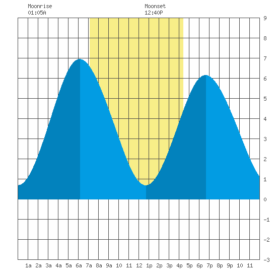 South Norwalk tide chart for Saturday, December 13, 2025