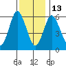 South Norwalk tide chart for Saturday, December 13, 2025