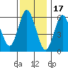 South Norwalk tide chart for Wednesday, December 17, 2025