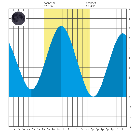 South Norwalk tide chart for Friday, December 19, 2025
