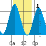 South Norwalk tide chart for Monday, December 1, 2025