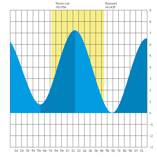 South Norwalk tide chart for Saturday, December 20, 2025