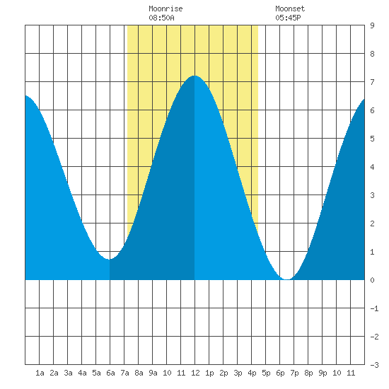 South Norwalk tide chart for Sunday, December 21, 2025