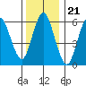 South Norwalk tide chart for Sunday, December 21, 2025