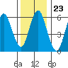 South Norwalk tide chart for Tuesday, December 23, 2025