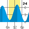 South Norwalk tide chart for Wednesday, December 24, 2025