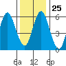 South Norwalk tide chart for Thursday, December 25, 2025