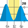 South Norwalk tide chart for Sunday, December 28, 2025