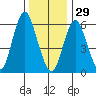 South Norwalk tide chart for Monday, December 29, 2025