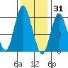 South Norwalk tide chart for Wednesday, December 31, 2025