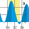 South Norwalk tide chart for Wednesday, December 3, 2025
