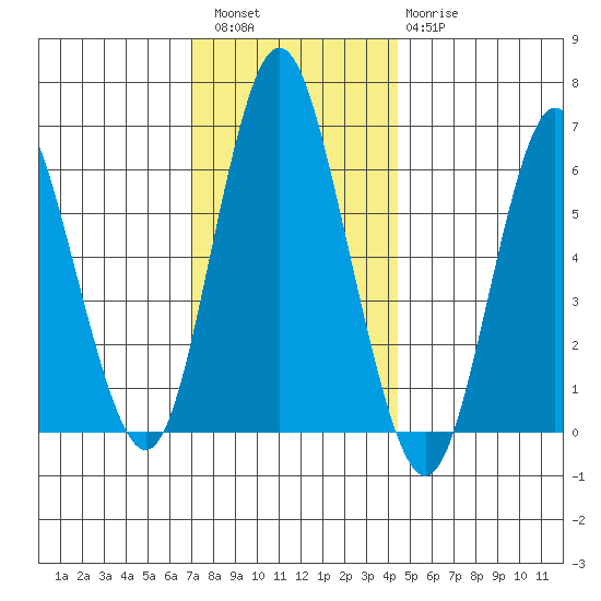 South Norwalk tide chart for Friday, December 5, 2025