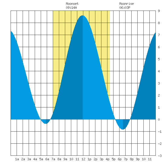 South Norwalk tide chart for Saturday, December 6, 2025