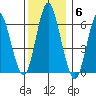 South Norwalk tide chart for Saturday, December 6, 2025