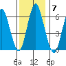 South Norwalk tide chart for Sunday, December 7, 2025