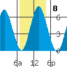 South Norwalk tide chart for Monday, December 8, 2025